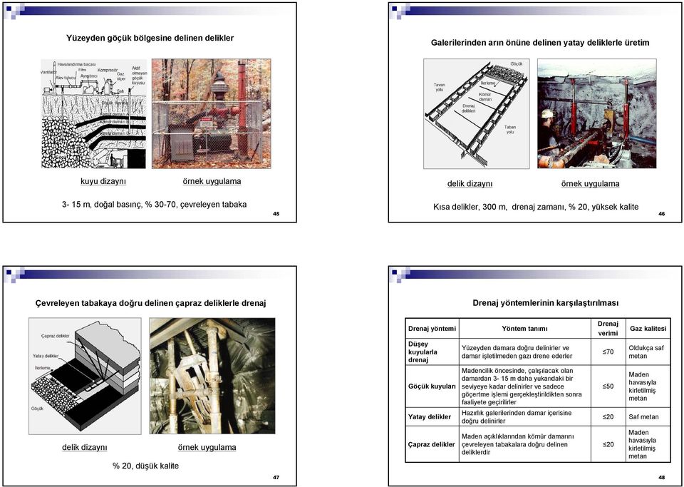 Drenaj verimi Gaz kalitesi Düşey kuyularla drenaj Yüzeyden damara doğru delinirler ve damar işletilmeden gazı drene ederler 70 Oldukça saf metan Göçük kuyuları Madencilik öncesinde, çalışılacak olan