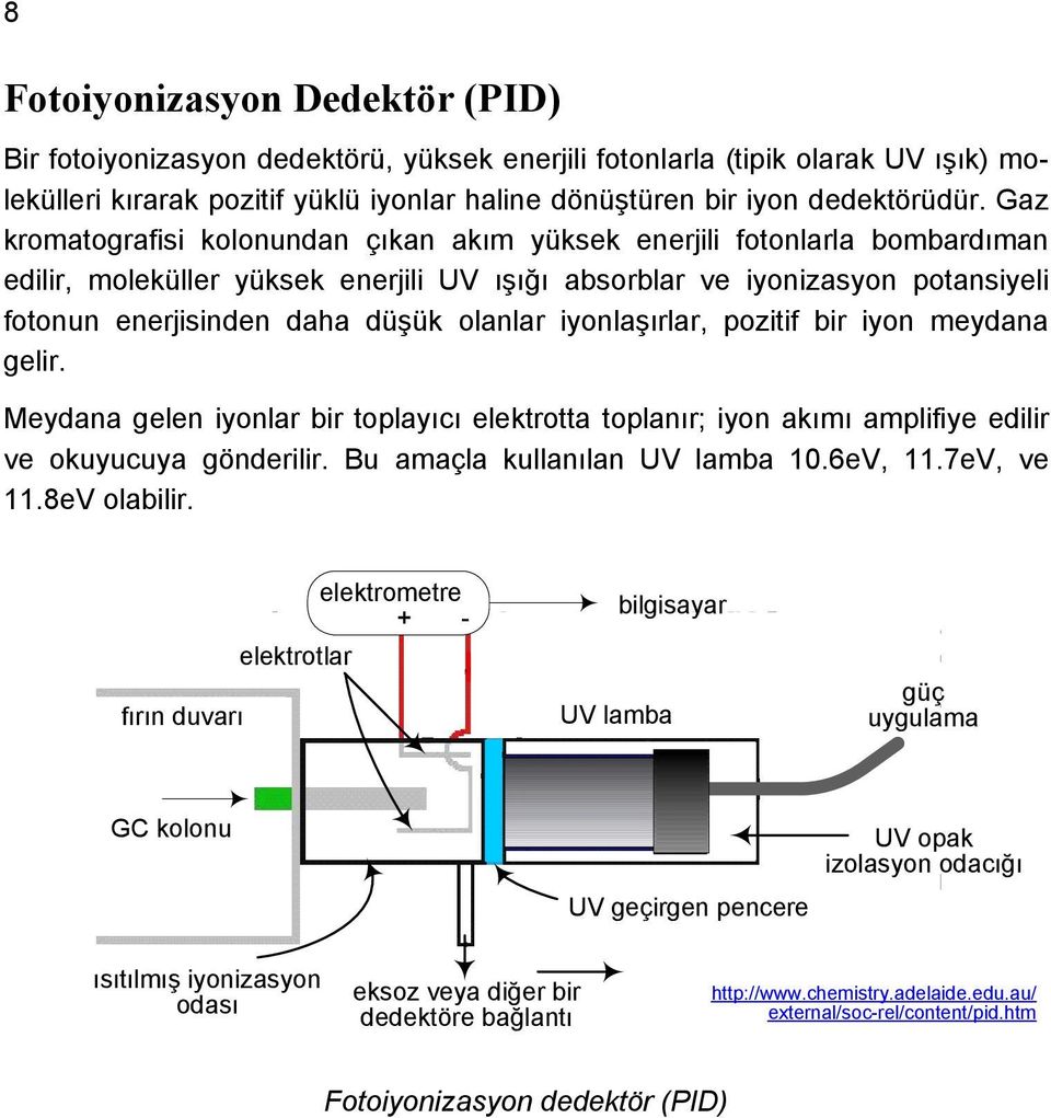 olanlar iyonlaşırlar, pozitif bir iyon meydana gelir. Meydana gelen iyonlar bir toplayıcı elektrotta toplanır; iyon akımı amplifiye edilir ve okuyucuya gönderilir. Bu amaçla kullanılan UV lamba 10.