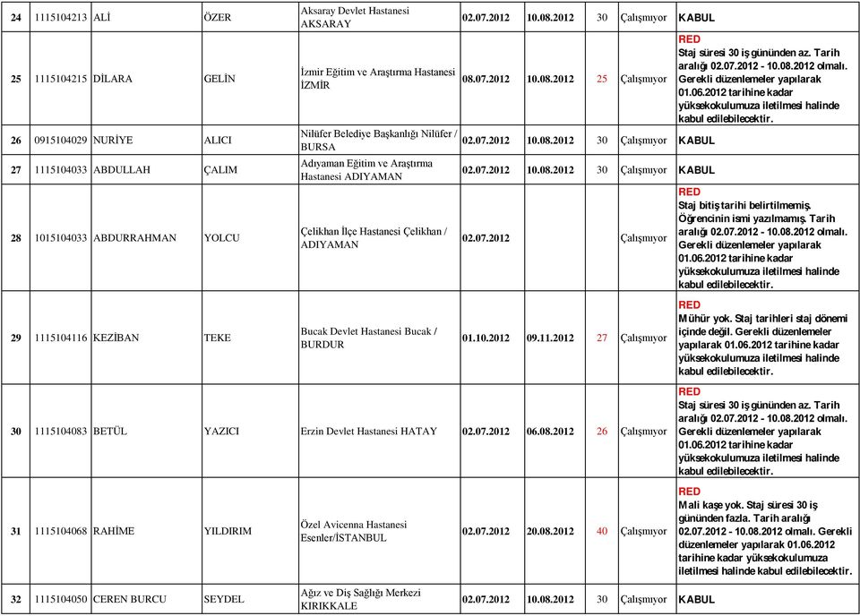 2012 10.08.2012 25 Çalışmıyor 02.07.2012 Çalışmıyor Staj süresi 30 iş gününden az. Tarih Staj bitiş tarihi belirtilmemiş. Öğrencinin ismi yazılmamış.