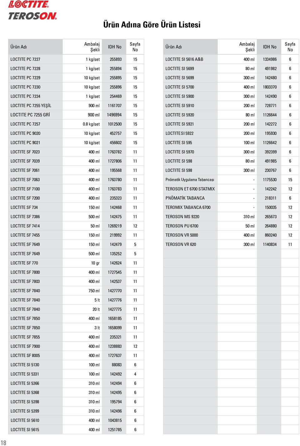 8 kg/set 500 15 LOCTITE PC 9020 kg/set 452757 15 LOCTITE PC 9021 kg/set 456602 15 LOCTITE SF 7023 400 ml 1763782 11 LOCTITE SF 7039 400 ml 1727806 11 LOCTITE SF 7061 400 ml 195568 11 LOCTITE SF 7063