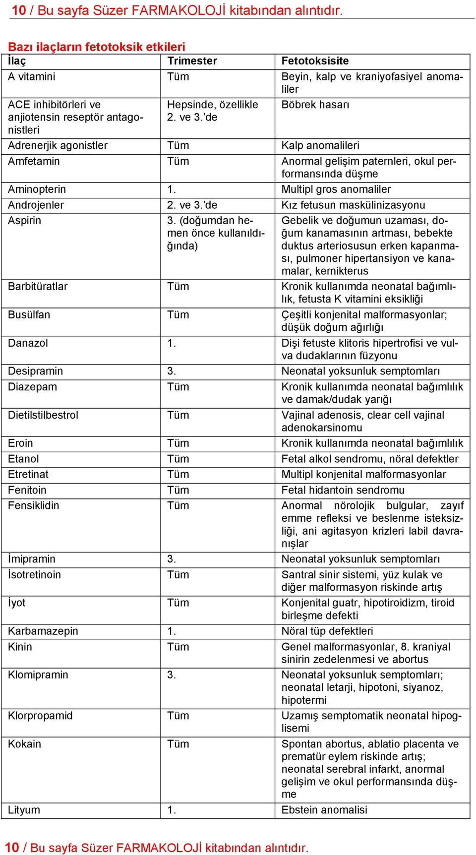 ve 3. de Böbrek hasarı Adrenerjik agonistler Tüm Kalp anomalileri Amfetamin Tüm Anormal gelişim paternleri, okul performansında düşme Aminopterin 1. Multipl gros anomaliler Androjenler 2. ve 3.