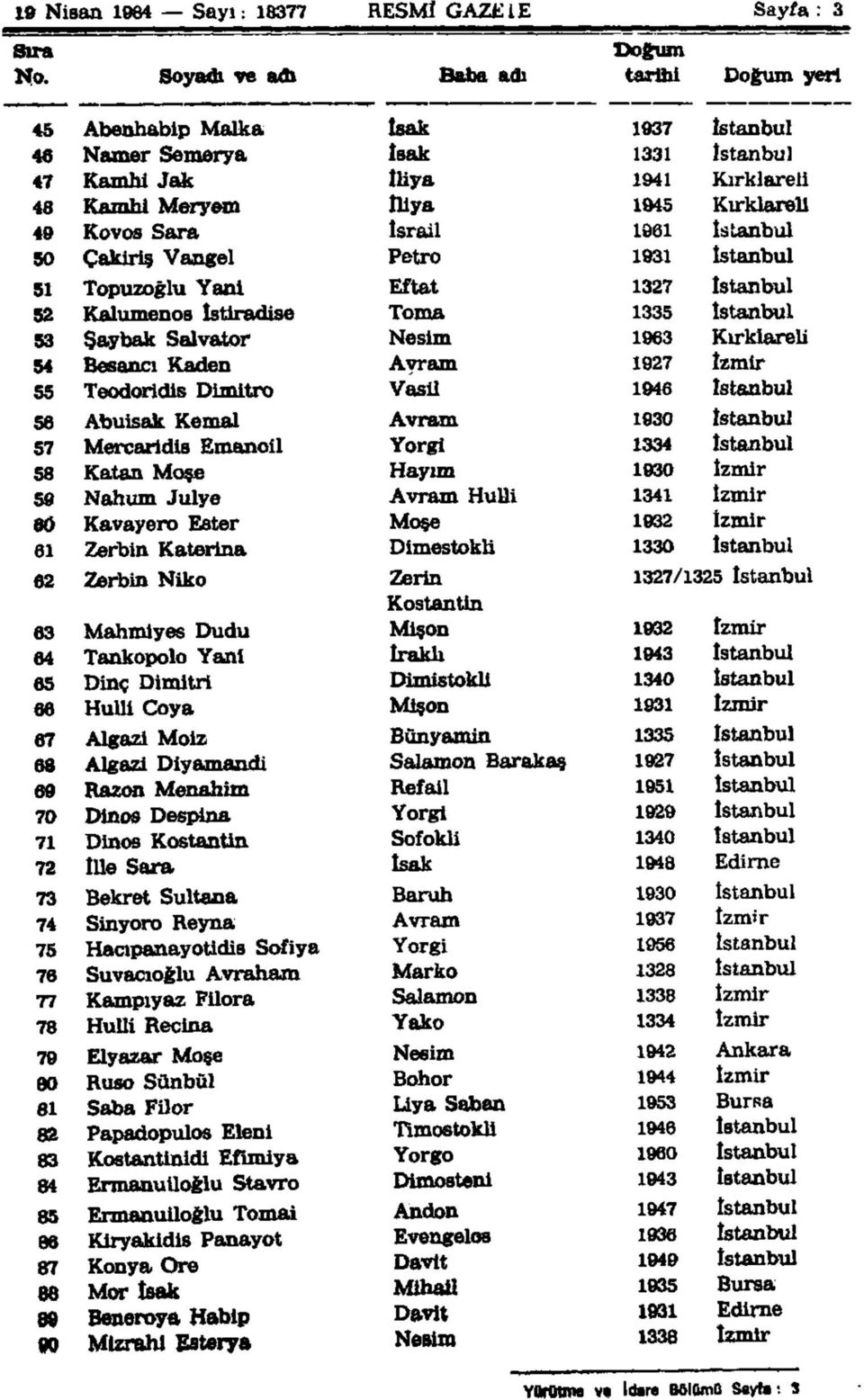 Kovos Sara İsrail 1961 İstanbul 50 Çakiriş Vangel Petro 1931 İstanbul 51 Topuzoğlu Yani Eftat 1327 İstanbul 52 Kalumenos Istiradise Toma 1335 istanbul 53 Şaybak Salvator Nesim 1963 Kırklareli 54