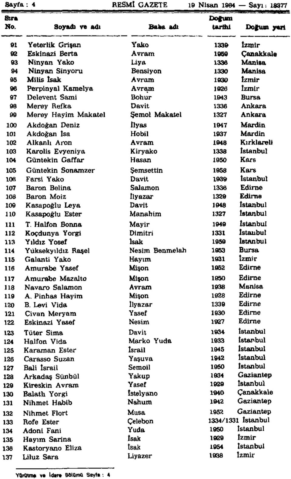 Avram 1930 İzmir 96 Perpinyal Kamelya Avram 1926 îzmir 97 Delevent Sami Bohur 1943 Bursa 98 Merey Refka Davit 1336 Ankara 99 Merey Hayim Makatel Şemol Makatel 1327 Ankara 100 Akdoğan Deniz llyas 1947