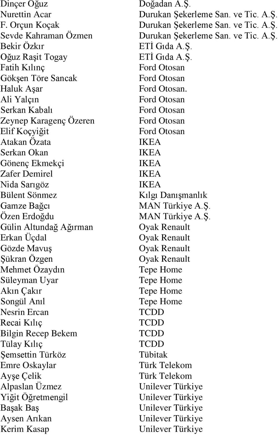 Ali Yalçın Ford Otosan Serkan Kabalı Ford Otosan Zeynep Karagenç Özeren Ford Otosan Elif Koçyiğit Ford Otosan Atakan Özata IKEA Serkan Okan IKEA Gönenç Ekmekçi IKEA Zafer Demirel IKEA Nida Sarıgöz