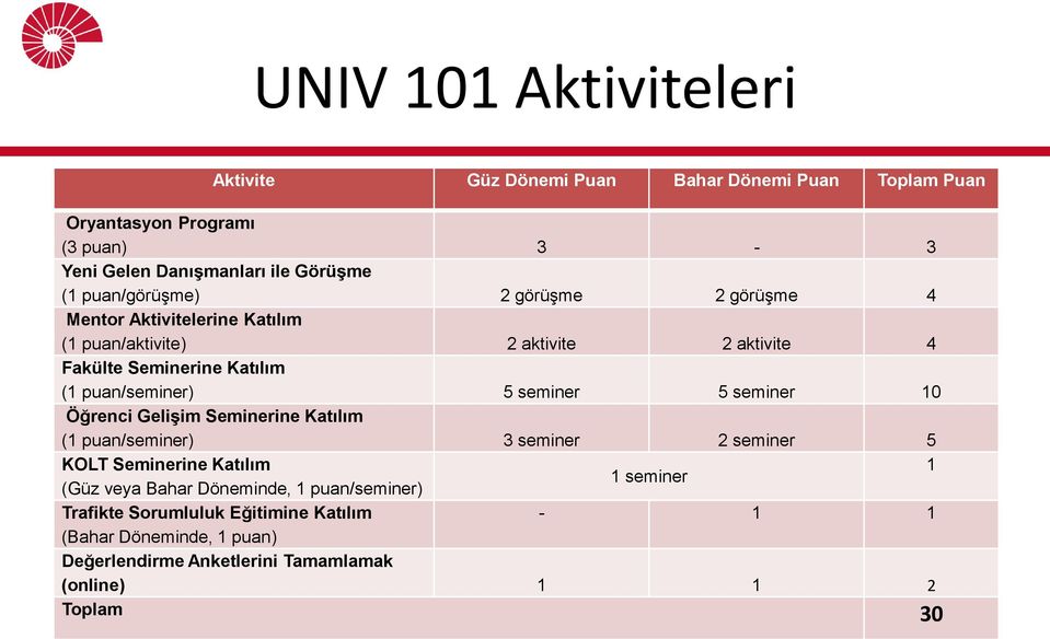 5 seminer 5 seminer 10 Öğrenci Gelişim Seminerine Katılım (1 puan/seminer) 3 seminer 2 seminer 5 KOLT Seminerine Katılım 1 1 seminer (Güz veya Bahar