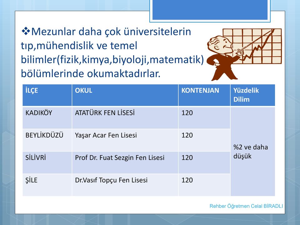 İLÇE OKUL KONTENJAN Yüzdelik Dilim KADIKÖY ATATÜRK FEN LİSESİ 120 BEYLİKDÜZÜ