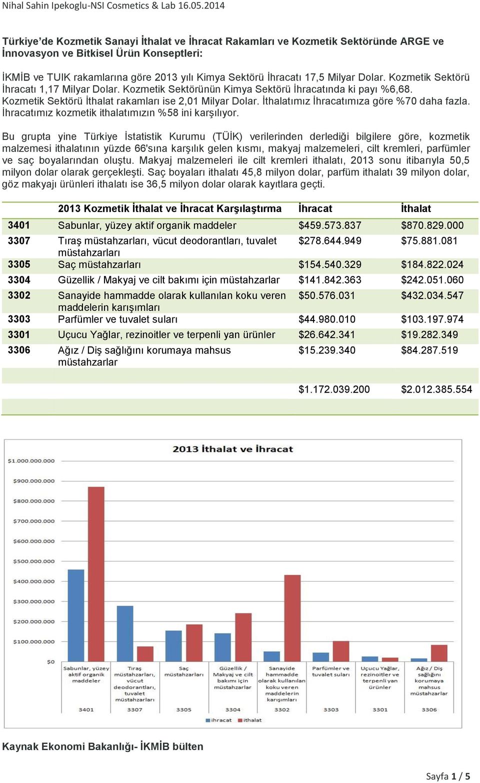 İthalatımız İhracatımıza göre %70 daha fazla. İhracatımız kozmetik ithalatımızın %58 ini karşılıyor.