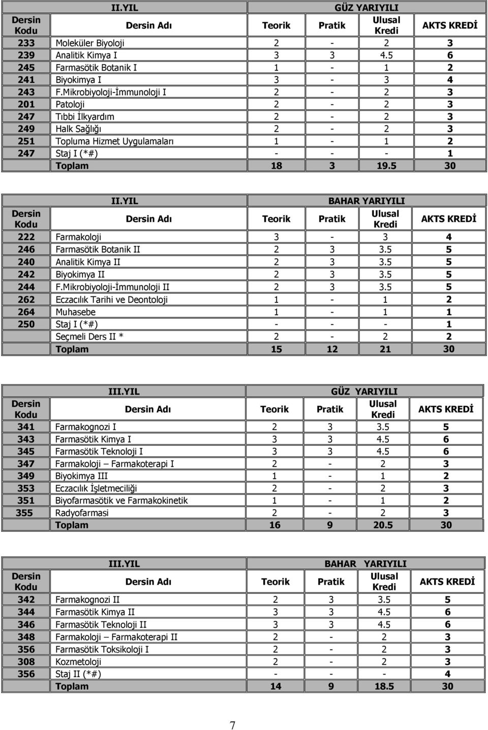 YIL BAHAR YARIYILI Adı Teorik Pratik 222 Farmakoloji 3-3 4 246 Farmasötik Botanik II 2 3 3.5 5 240 Analitik Kimya II 2 3 3.5 5 242 Biyokimya II 2 3 3.5 5 244 F.Mikrobiyoloji-İmmunoloji II 2 3 3.