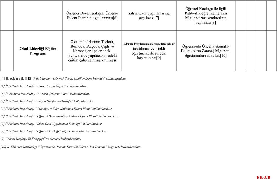 tanıtılması ve istekli öğretmenlerle sürecin başlatılması[9] Öğrenmede Öncelik-Sonralık Etkisi (Altın Zaman) bilgi notu öğretmenlere sunulur.