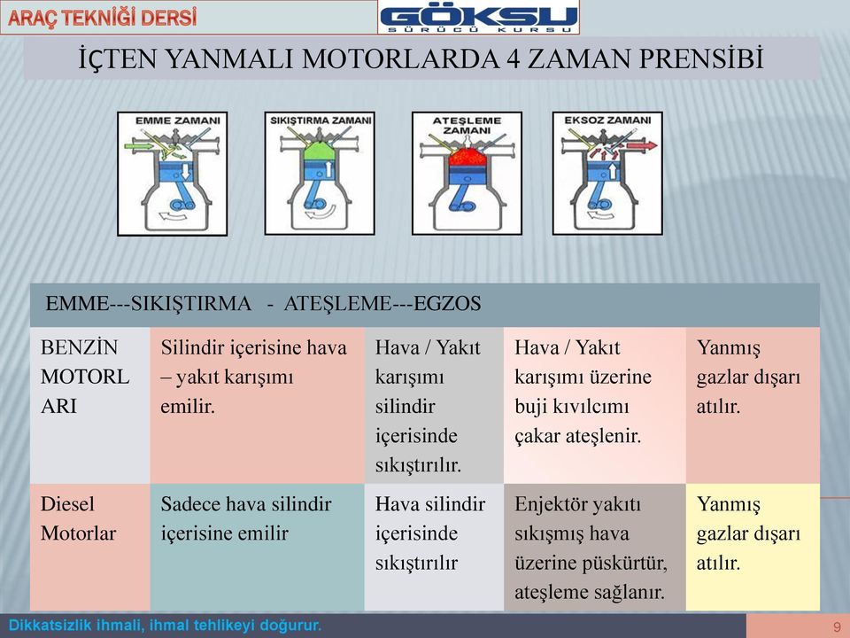 Hava / Yakıt karışımı üzerine buji kıvılcımı çakar ateşlenir. Yanmış gazlar dışarı atılır.