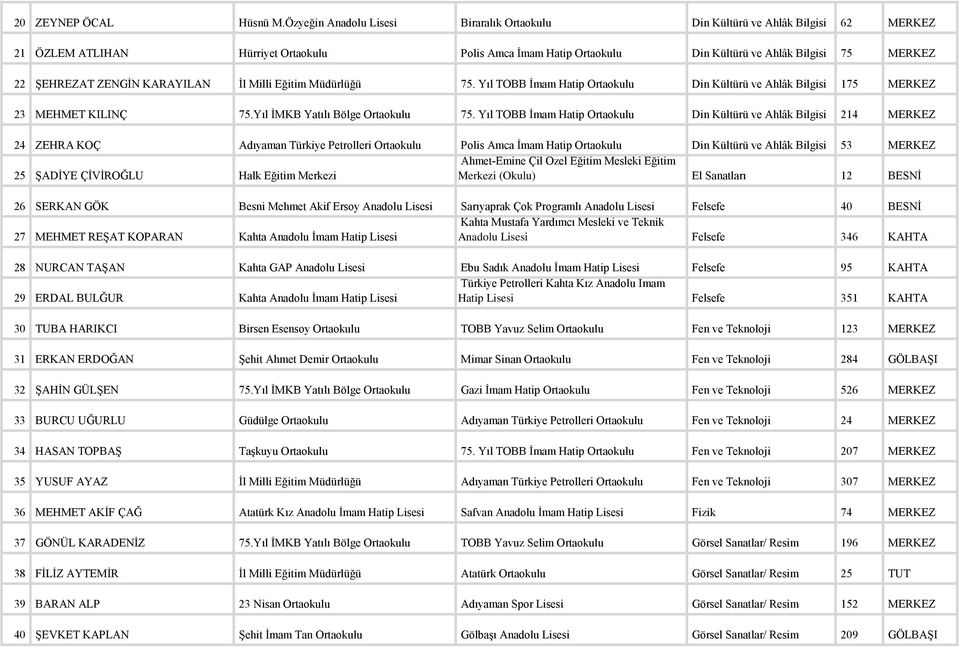 ŞEHREZAT ZENGİN KARAYILAN İl Milli Eğitim Müdürlüğü 75. Yıl TOBB İmam Hatip Ortaokulu Din Kültürü ve Ahlâk Bilgisi 175 MERKEZ 23 MEHMET KILINÇ 75.Yıl İMKB Yatılı Bölge Ortaokulu 75.