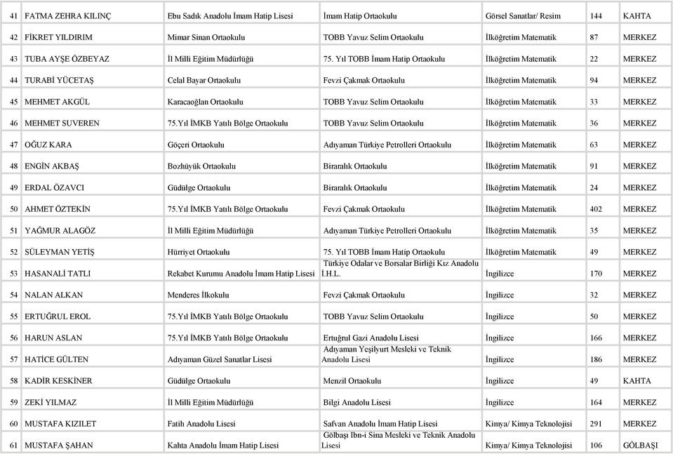 Yıl TOBB İmam Hatip Ortaokulu İlköğretim Matematik 22 MERKEZ 44 TURABİ YÜCETAŞ Celal Bayar Ortaokulu Fevzi Çakmak Ortaokulu İlköğretim Matematik 94 MERKEZ 45 MEHMET AKGÜL Karacaoğlan Ortaokulu TOBB