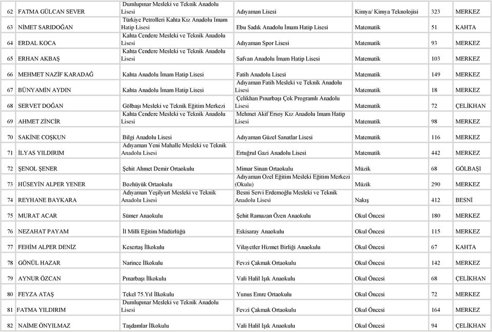 Hatip Lisesi Matematik 103 MERKEZ 66 MEHMET NAZİF KARADAĞ Kahta Anadolu İmam Hatip Lisesi Fatih Anadolu Lisesi Matematik 149 MERKEZ 67 BÜNYAMİN AYDIN Kahta Anadolu İmam Hatip Lisesi Adıyaman Fatih