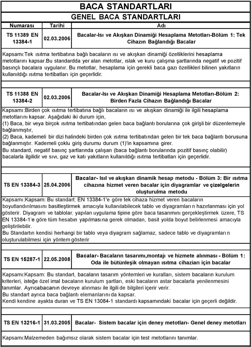 kapsar.bu standardda yer alan metotlar, ıslak ve kuru çalışma şartlarında negatif ve pozitif basınçlı bacalara uygulanır.