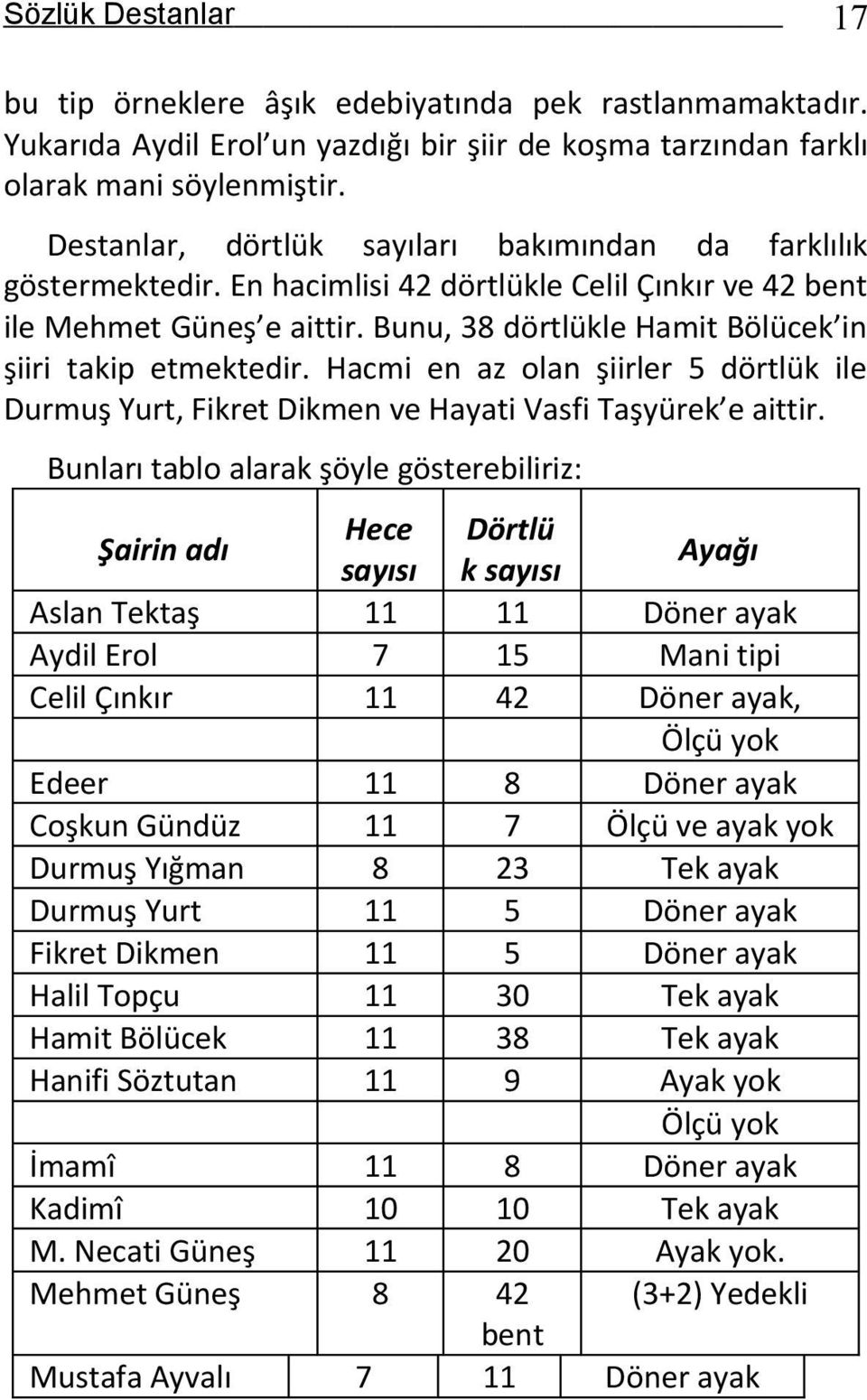 Bunu, 38 dörtlükle Hamit Bölücek in şiiri takip etmektedir. Hacmi en az olan şiirler 5 dörtlük ile Durmuş Yurt, Fikret Dikmen ve Hayati Vasfi Taşyürek e aittir.