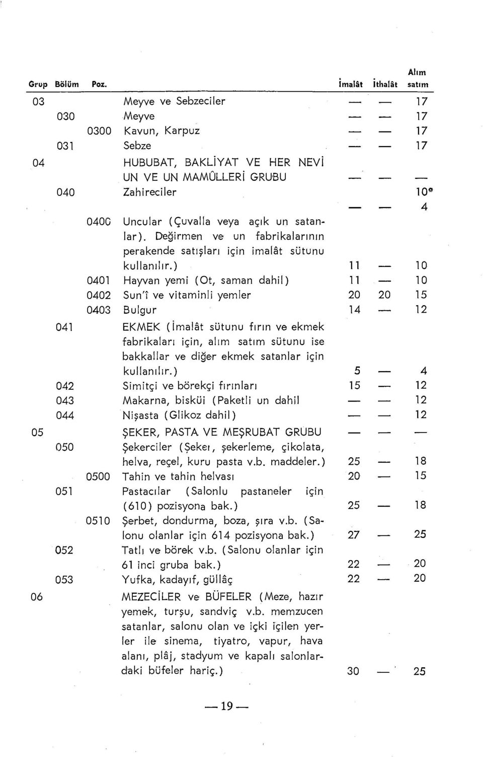 veya açık uıı satanlar). Değ,irmen ve un fabrikalarının perakende satışları için imalat sütunu kullanılır.) ll 10 0401 Hayvan yemi (Ot, saman dahil) ll 10 0402 Sun'!