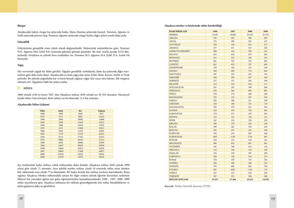 Bu oran Aralık ayında %15 e düşmektedir. Ortalama en yüksek hava sıcaklıkları ise; Temmuz 28.5, Ağustos 28.4, Eylül 25.4, Aralık 9,8 derecedir. Yağış Her mevsimde yağışlı bir iklim görülür.