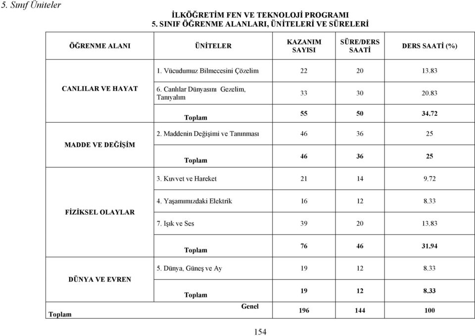 Vücudumuz Bilmecesini Çözelim 22 20 13.83 CANLILAR VE HAYAT 6. Canlılar Dünyasını Gezelim, Tanıyalım Toplam 33 30 20.83 55 50 34.