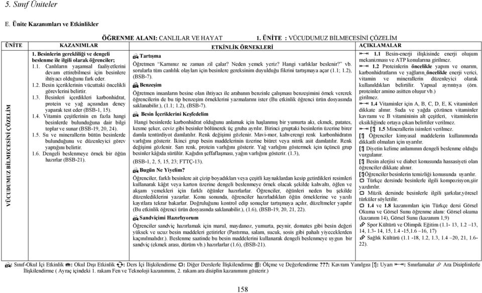 Besin içeriklerinin vücuttaki öncelikli görevlerini belirtir. 1.3. Besinleri içerdikleri karbonhidrat, protein ve yağ açısından deney yaparak test eder (BSB-1, 15). 1.4.