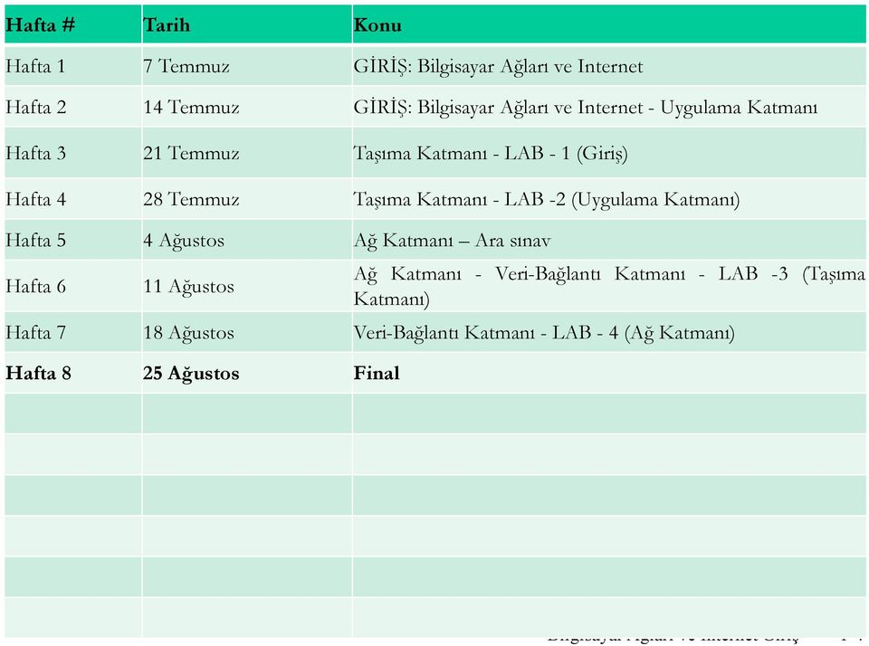 (Uygulama Katmanı) Hafta 5 4 Ağustos Ağ Katmanı Ara sınav Hafta 6 11 Ağustos Ağ Katmanı - Veri-Bağlantı Katmanı - LAB -3