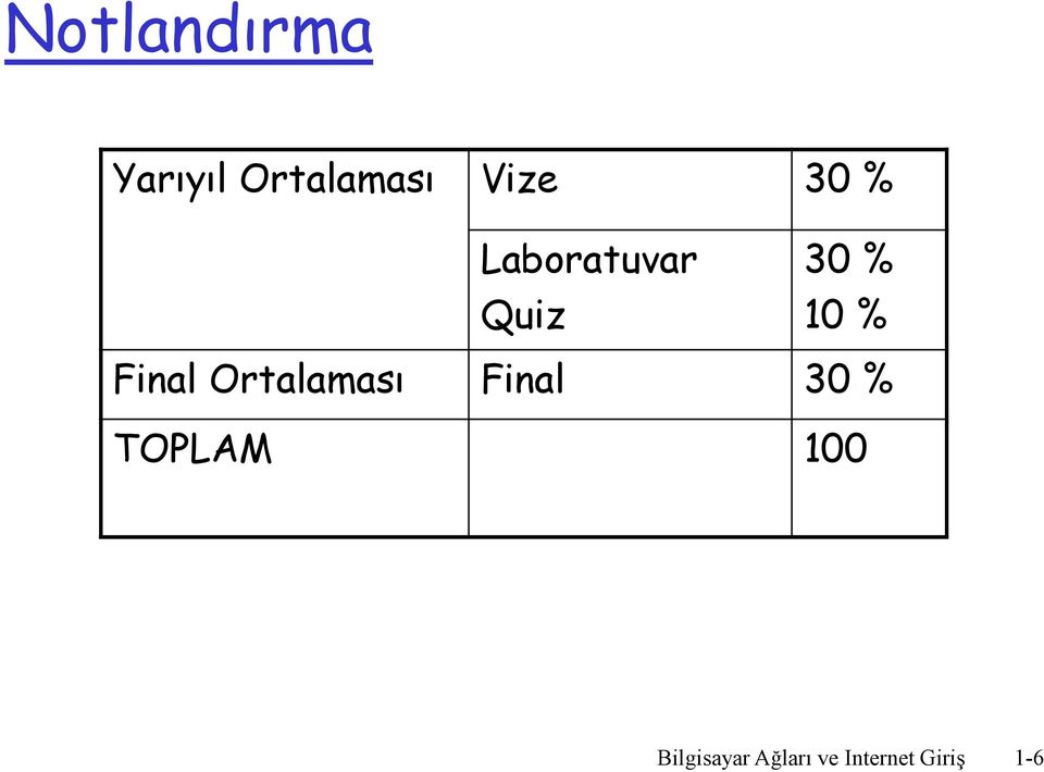 Final Ortalaması Final 30 % TOPLAM