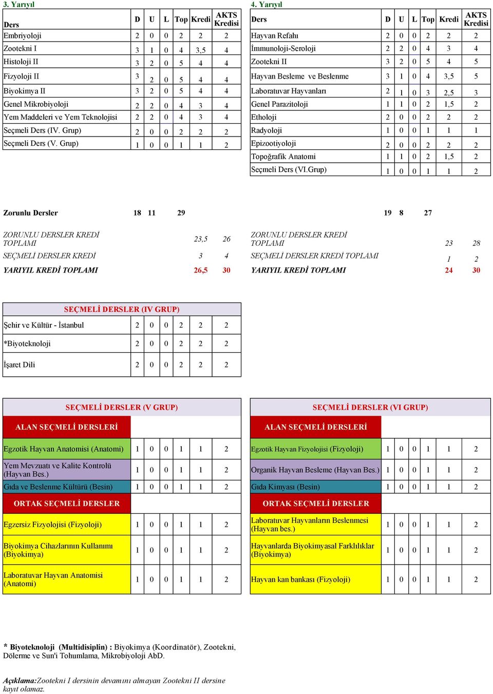 Zootekni II 3 2 0 5 4 5 Fizyoloji II 3 2 0 5 4 4 Hayvan Besleme ve Beslenme 3 1 0 4 3,5 5 Biyokimya II 3 2 0 5 4 4 Laboratuvar Hayvanları 2 1 0 3 2,5 3 Genel Mikrobiyoloji 2 2 0 4 3 4 Genel