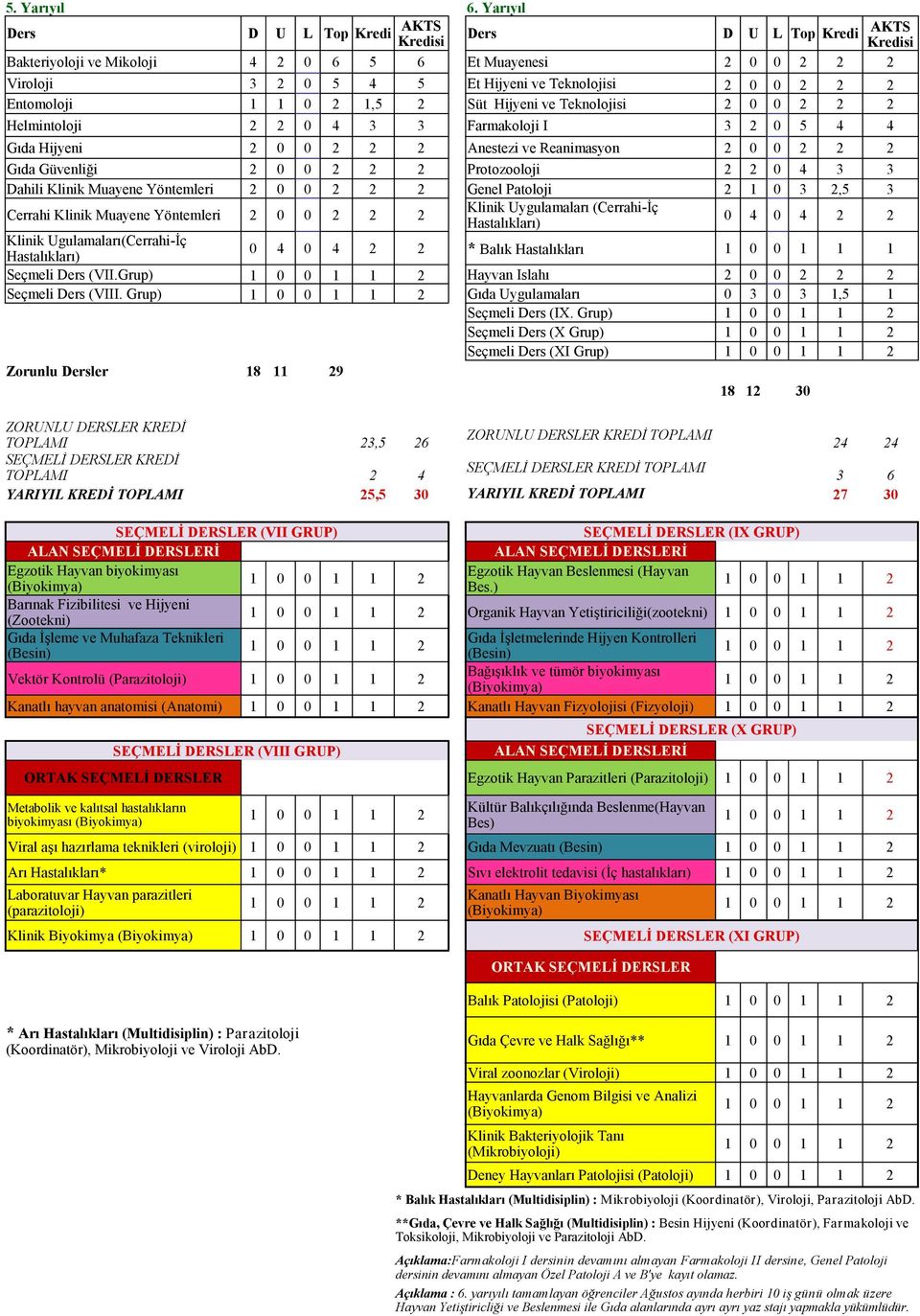 2 1,5 2 Süt Hijyeni ve Teknolojisi 2 0 0 2 2 2 Helmintoloji 2 2 0 4 3 3 Farmakoloji I 3 2 0 5 4 4 Gıda Hijyeni 2 0 0 2 2 2 Anestezi ve Reanimasyon 2 0 0 2 2 2 Gıda Güvenliği 2 0 0 2 2 2 Protozooloji