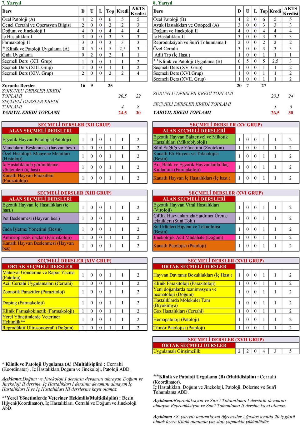 (A) 3 0 0 3 3 3 Doğum ve Jinekoloji I 4 0 0 4 4 4 Doğum ve Jinekoloji II 4 0 0 4 4 4 İç Hastalıkları I 3 0 0 3 3 3 İç Hastalıkları II 3 0 0 3 3 3 Farmakoloji II 3 0 0 3 3 3 Reprodüksiyon ve Sun'i