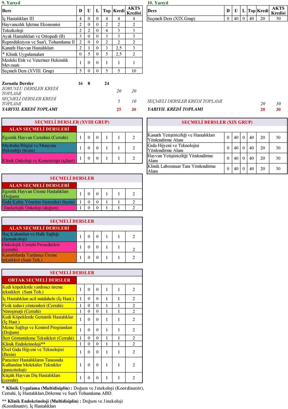 Hastalıkları 2 1 0 3 2,5 3 * Klinik Uygulamaları 0 5 0 5 2,5 2 Mesleki Etik ve Veteriner Hekimlik Mevzuatı 1 0 0 1 1 1 Seçmeli Ders (XVIII.