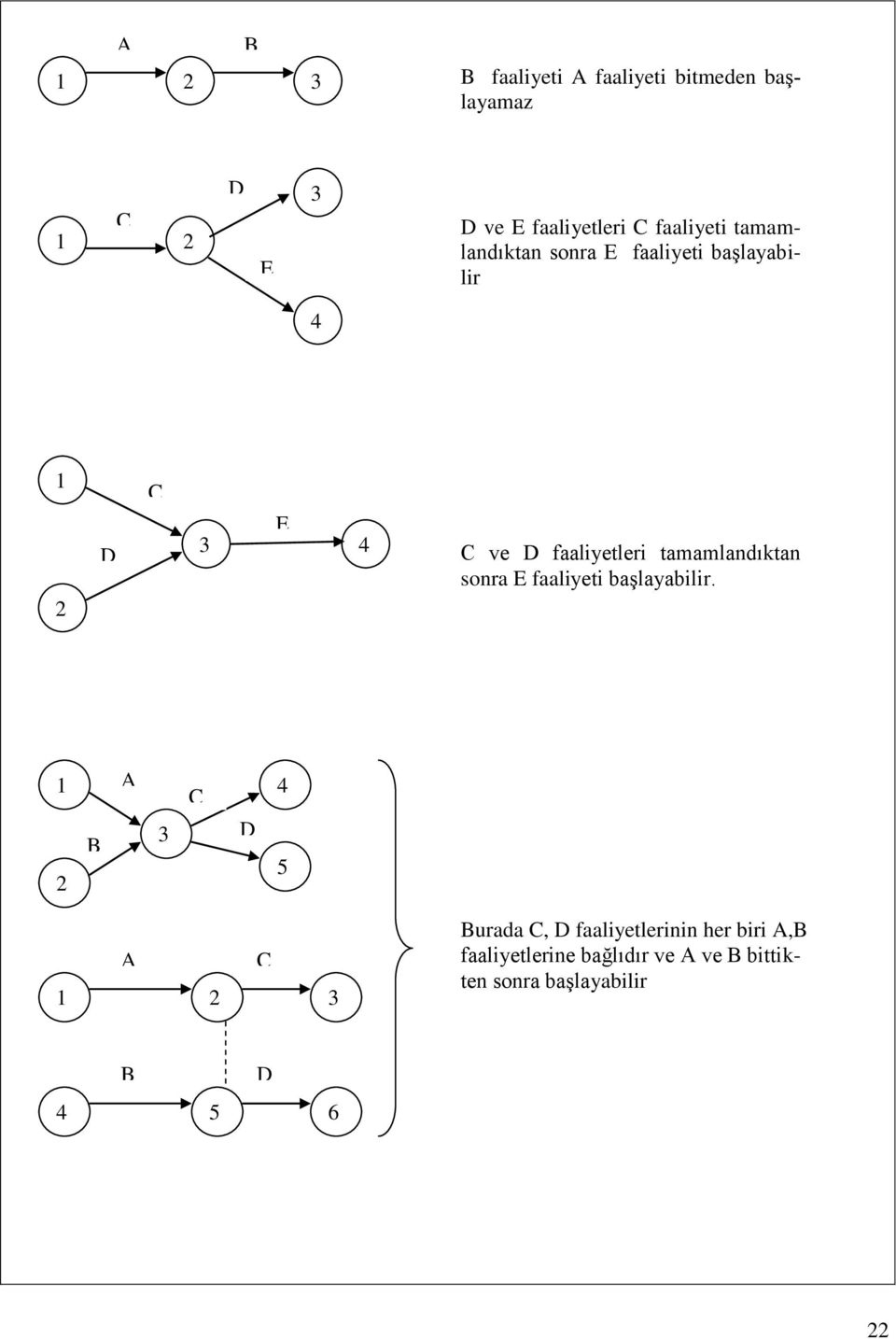 faaliyetleri tamamlandıktan sonra E faaliyeti başlayabilir.