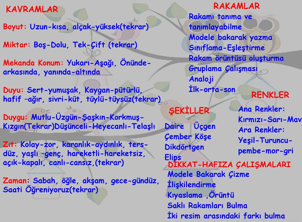 canlı-cansız,(tekrar) Zaman: Sabah, öğle, akşam, gece-gündüz, Saati Öğreniyoruz(tekrar) RAKAMLAR Rakamı tanıma ve tanımlayabilme Modele bakarak yazma Sınıflama-Eşleştirme Rakam örüntüsü oluşturma