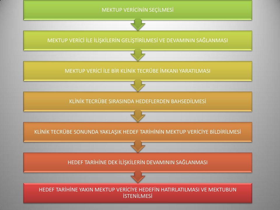 KLİNİK TECRÜBE SONUNDA YAKLAŞIK HEDEF TARİHİNİN MEKTUP VERİCİYE BİLDİRİLMESİ HEDEF TARİHİNE DEK