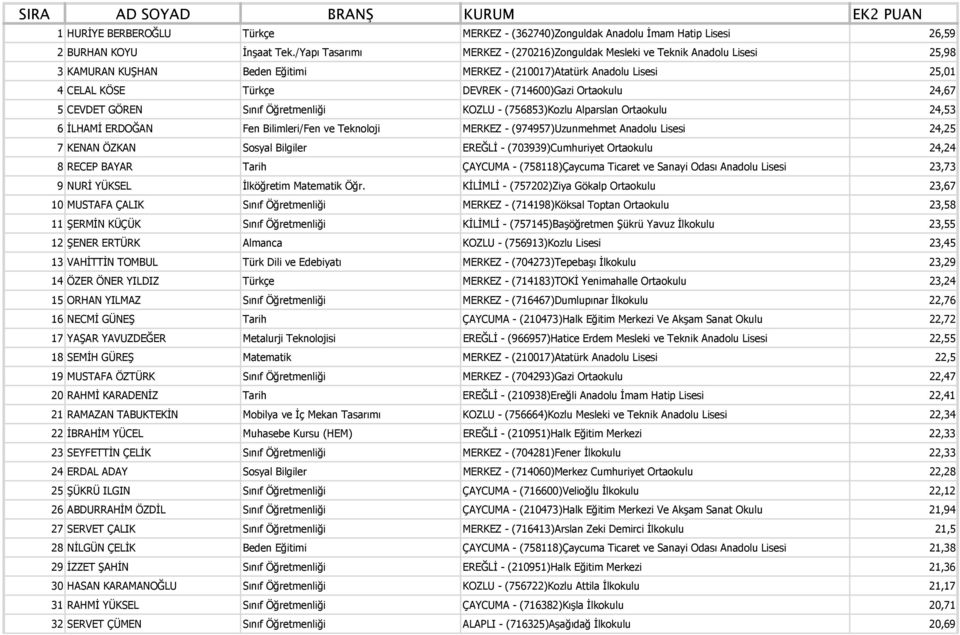 Ortaokulu 24,67 5 CEVDET GÖREN Sınıf Öğretmenliği KOZLU - (756853)Kozlu Alparslan Ortaokulu 24,53 6 İLHAMİ ERDOĞAN Fen Bilimleri/Fen ve Teknoloji MERKEZ - (974957)Uzunmehmet Anadolu Lisesi 24,25 7