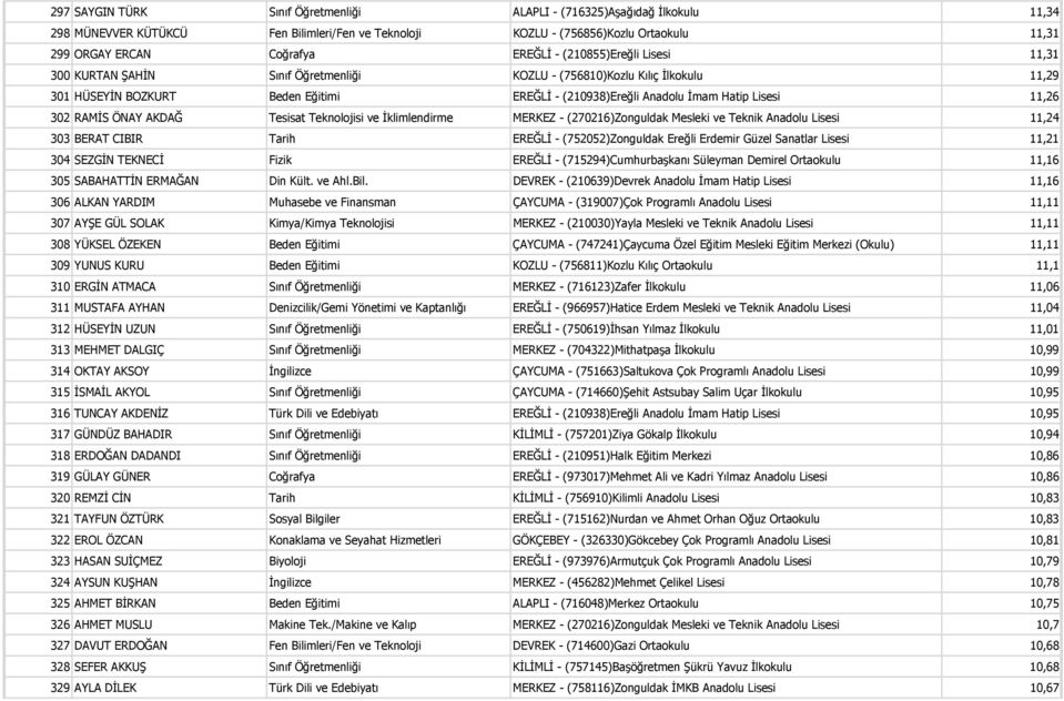 302 RAMİS ÖNAY AKDAĞ Tesisat Teknolojisi ve İklimlendirme MERKEZ - (270216)Zonguldak Mesleki ve Teknik Anadolu Lisesi 11,24 303 BERAT CIBIR Tarih EREĞLİ - (752052)Zonguldak Ereğli Erdemir Güzel