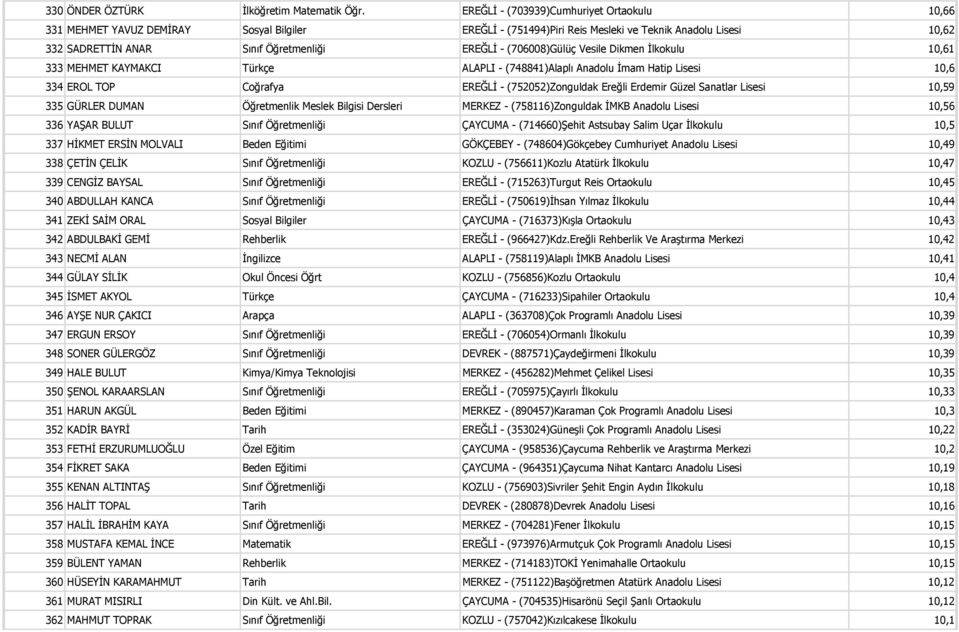 (706008)Gülüç Vesile Dikmen İlkokulu 10,61 333 MEHMET KAYMAKCI Türkçe ALAPLI - (748841)Alaplı Anadolu İmam Hatip Lisesi 10,6 334 EROL TOP Coğrafya EREĞLİ - (752052)Zonguldak Ereğli Erdemir Güzel