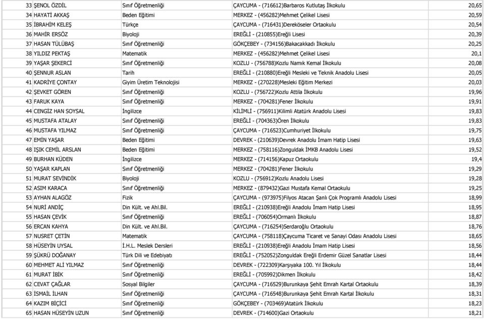 Matematik MERKEZ - (456282)Mehmet Çelikel Lisesi 20,1 39 YAŞAR ŞEKERCİ Sınıf Öğretmenliği KOZLU - (756788)Kozlu Namık Kemal İlkokulu 20,08 40 ŞENNUR ASLAN Tarih EREĞLİ - (210880)Ereğli Mesleki ve