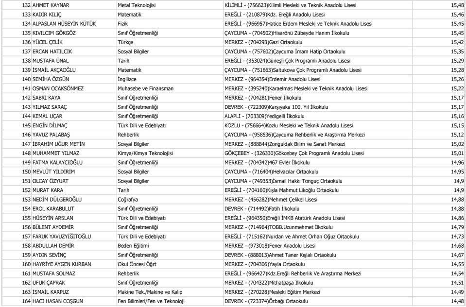 Zübeyde Hanım İlkokulu 15,45 136 YÜCEL ÇELİK Türkçe MERKEZ - (704293)Gazi Ortaokulu 15,42 137 ERCAN HATILCIK Sosyal Bilgiler ÇAYCUMA - (757602)Çaycuma İmam Hatip Ortaokulu 15,35 138 MUSTAFA ÜNAL