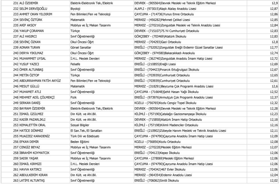 Teknoloji ÇAYCUMA - (714736)Yunus Emre Ortaokulu 12,86 234 SEVİNÇ ÖZTÜRK Matematik MERKEZ - (456282)Mehmet Çelikel Lisesi 12,85 235 ARİF AKSOY Mobilya ve İç Mekan Tasarımı MERKEZ - (270216)Zonguldak