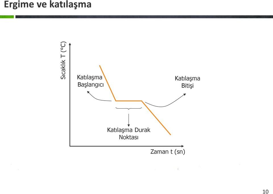 Başlangıcı Katılaşma Bitişi