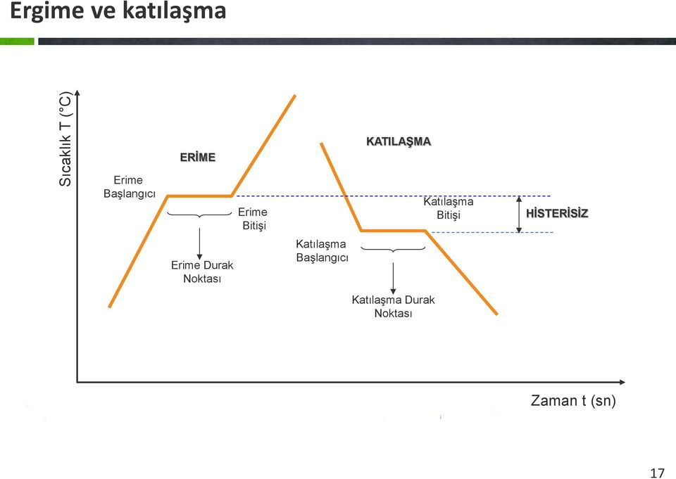 Katılaşma Bitişi HİSTERİSİZ Erime Durak Noktası