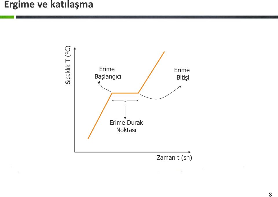 Başlangıcı Erime Bitişi