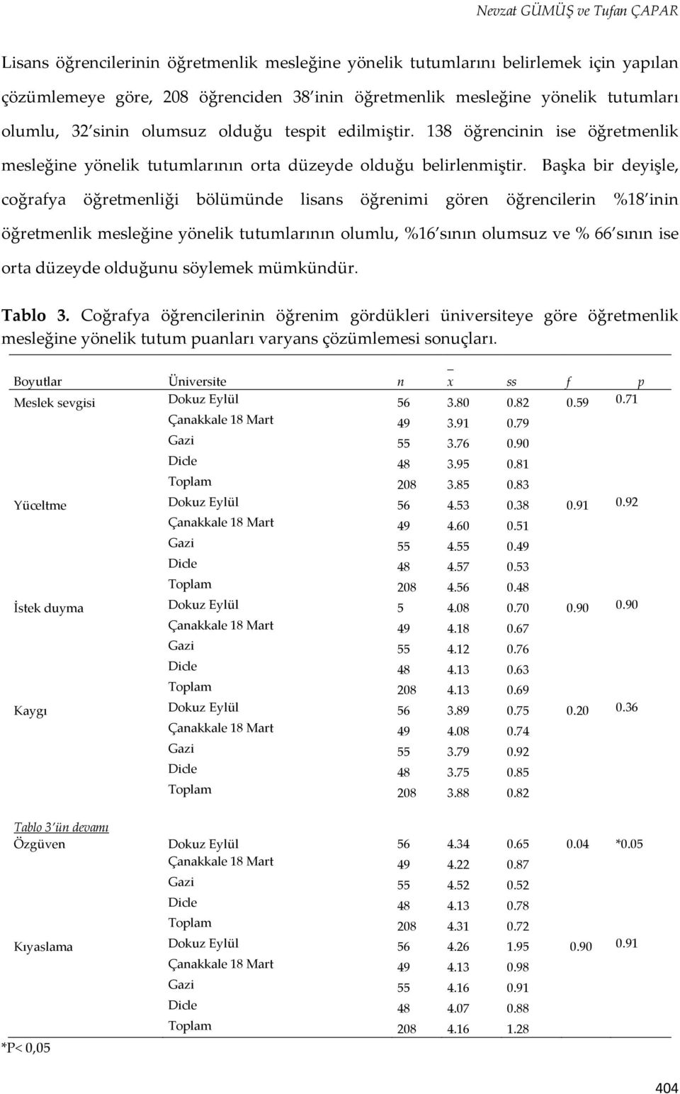 Başka bir deyişle, coğrafya öğretmenliği bölümünde lisans öğrenimi gören öğrencilerin %18 inin öğretmenlik mesleğine yönelik tutumlarının olumlu, %16 sının olumsuz ve % 66 sının ise orta düzeyde