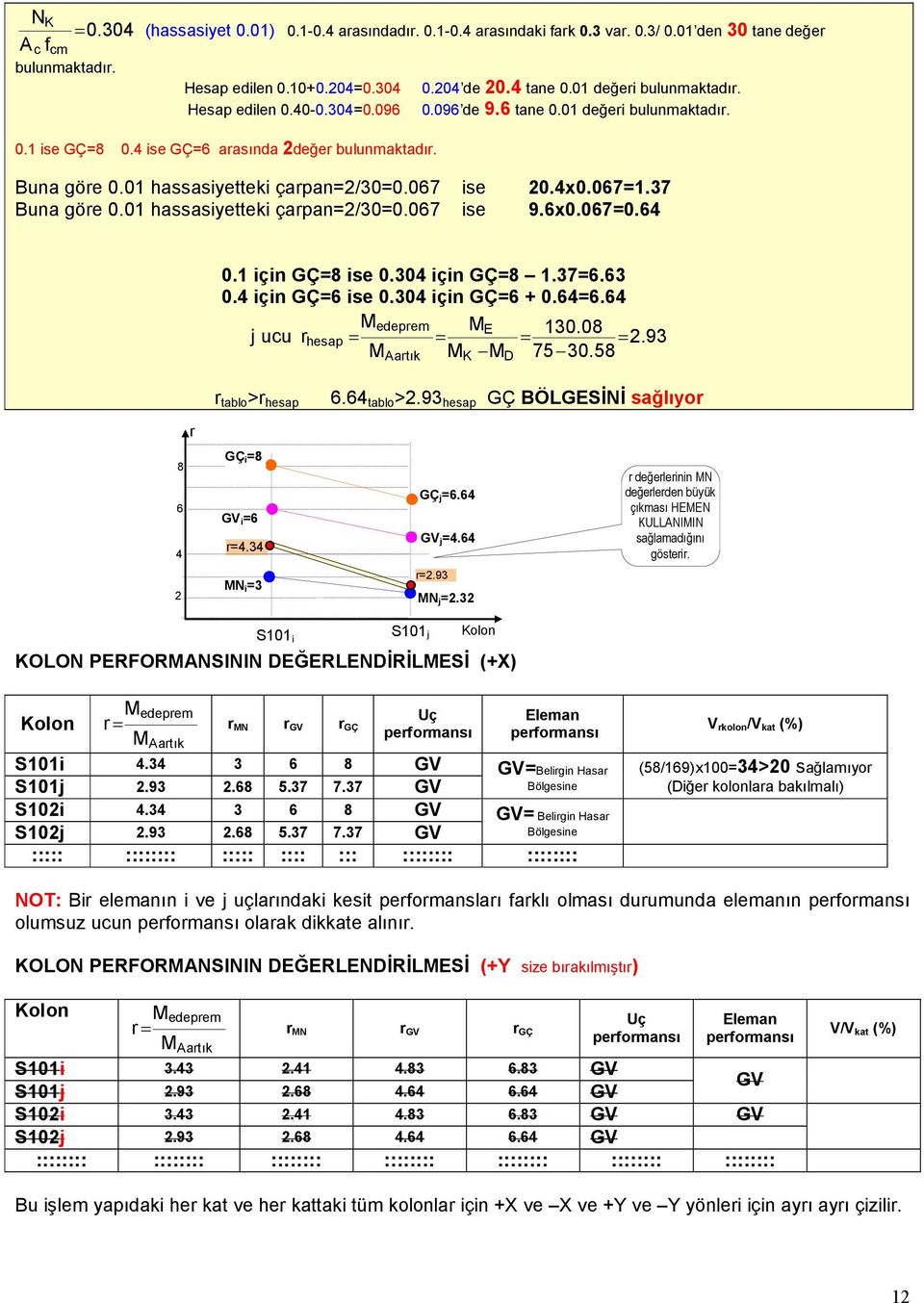 01 hassasiyetteki çarpan=2/30=0.067 ise 20.4x0.067=1.37 Buna göre 0.01 hassasiyetteki çarpan=2/30=0.067 ise 9.6x0.067=0.64 0.1 için GÇ=8 ise 0.304 için GÇ=8 1.37=6.63 0.4 için GÇ=6 ise 0.