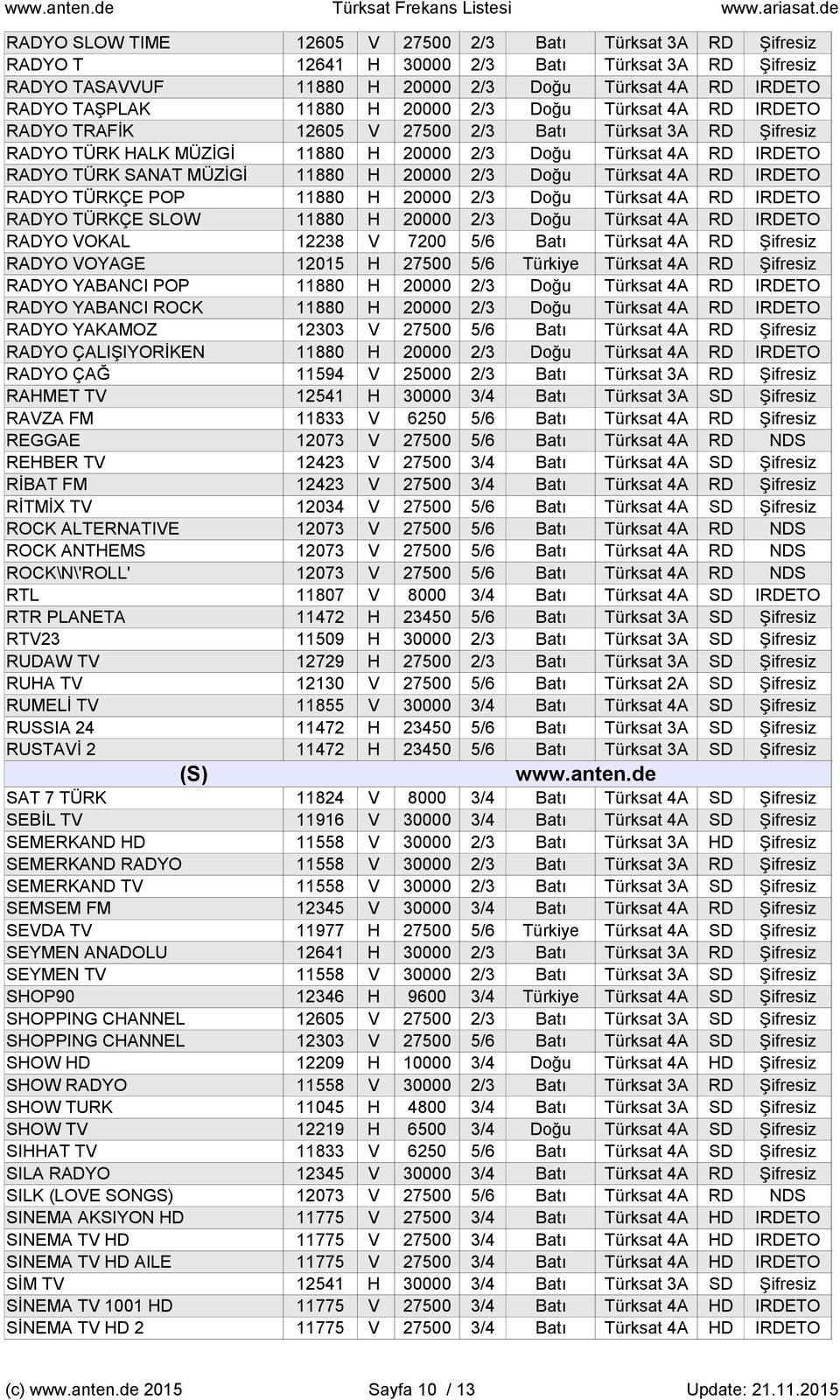 20000 2/3 Doğu Türksat 4A RD IRDETO RADYO TRAFİK 12605 V 27500 2/3 Batı Türksat 3A RD Şifresiz RADYO TÜRK HALK MÜZİGİ 11880 H 20000 2/3 Doğu Türksat 4A RD IRDETO RADYO TÜRK SANAT MÜZİGİ 11880 H 20000