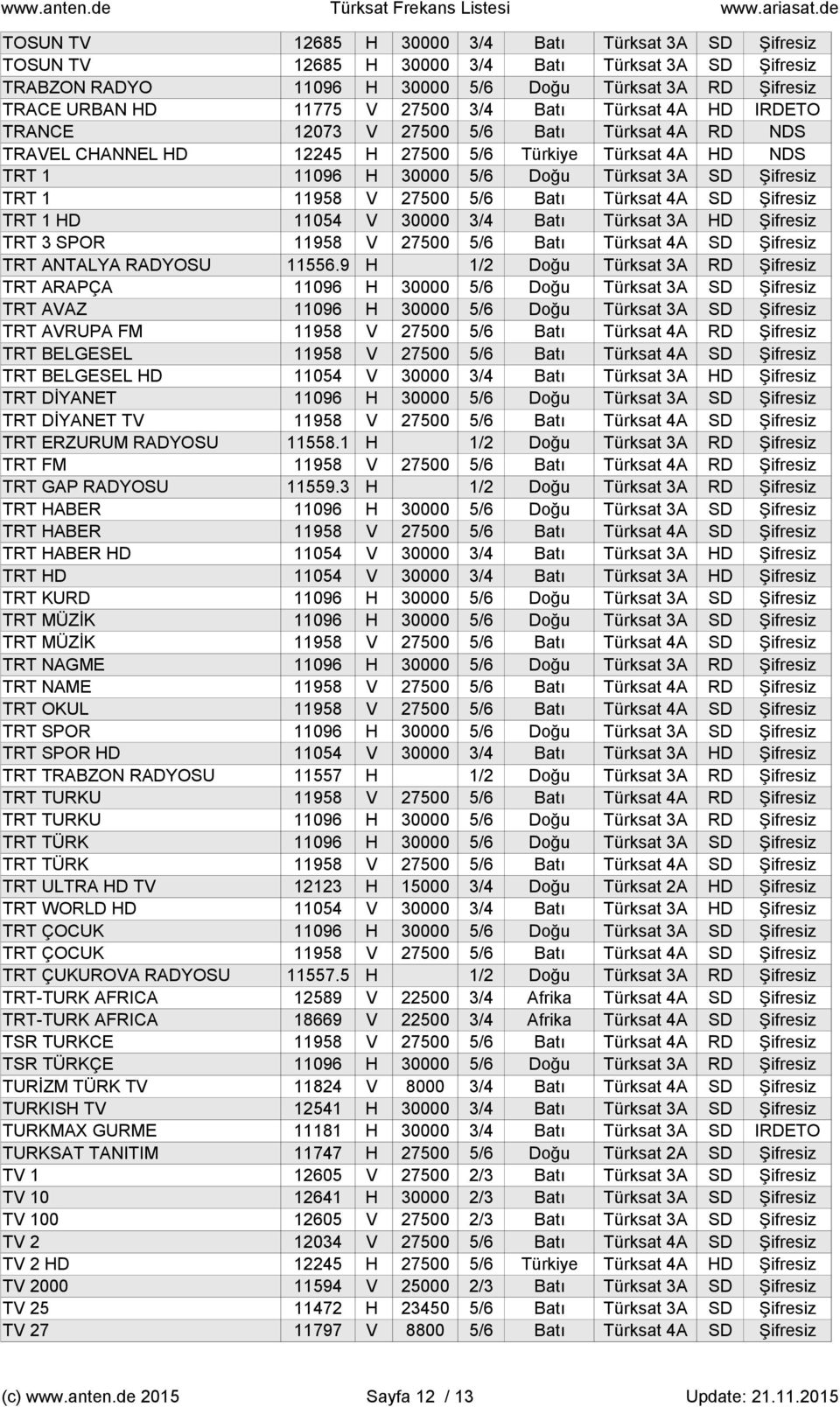 27500 3/4 Batı Türksat 4A HD IRDETO TRANCE 12073 V 27500 5/6 Batı Türksat 4A RD NDS TRAVEL CHANNEL HD 12245 H 27500 5/6 Türkiye Türksat 4A HD NDS TRT 1 11096 H 30000 5/6 Doğu Türksat 3A SD Şifresiz