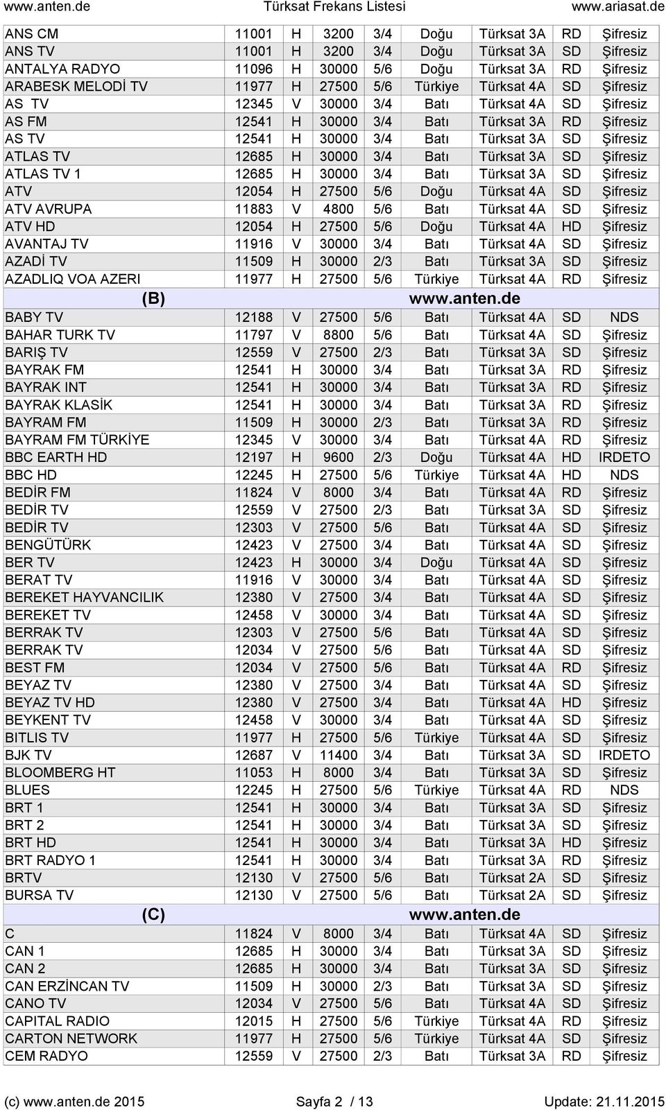 5/6 Türkiye Türksat 4A SD Şifresiz AS TV 12345 V 30000 3/4 Batı Türksat 4A SD Şifresiz AS FM 12541 H 30000 3/4 Batı Türksat 3A RD Şifresiz AS TV 12541 H 30000 3/4 Batı Türksat 3A SD Şifresiz ATLAS TV