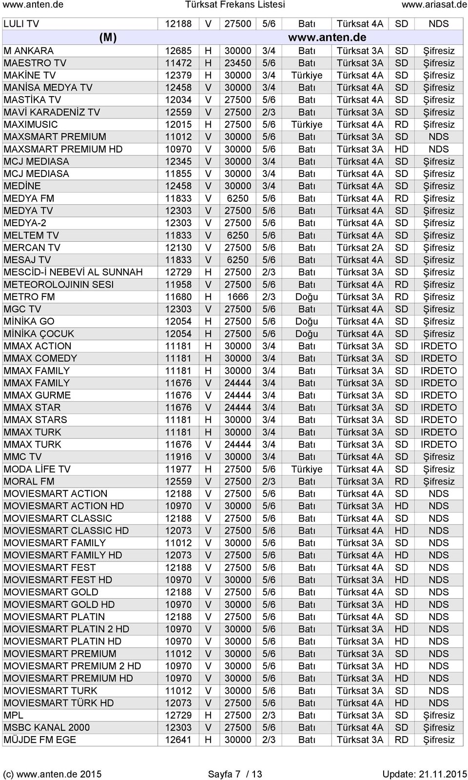 Türkiye Türksat 4A SD Şifresiz MANİSA MEDYA TV 12458 V 30000 3/4 Batı Türksat 4A SD Şifresiz MASTİKA TV 12034 V 27500 5/6 Batı Türksat 4A SD Şifresiz MAVİ KARADENİZ TV 12559 V 27500 2/3 Batı Türksat