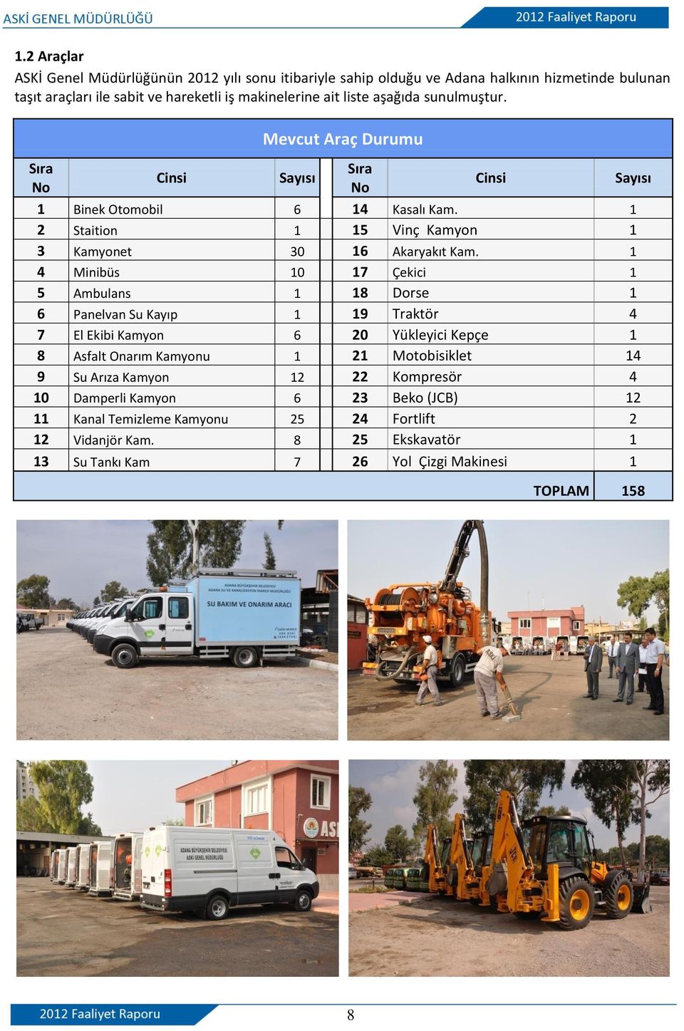 1 4 Minibüs 10 17 Çekici 1 5 Ambulans 1 18 Dorse 1 6 Panelvan Su Kayıp 1 19 Traktör 4 7 El Ekibi Kamyon 6 20 Yükleyici Kepçe 1 8 Asfalt Onarım Kamyonu 1 21 Motobisiklet 14 9 Su Arıza