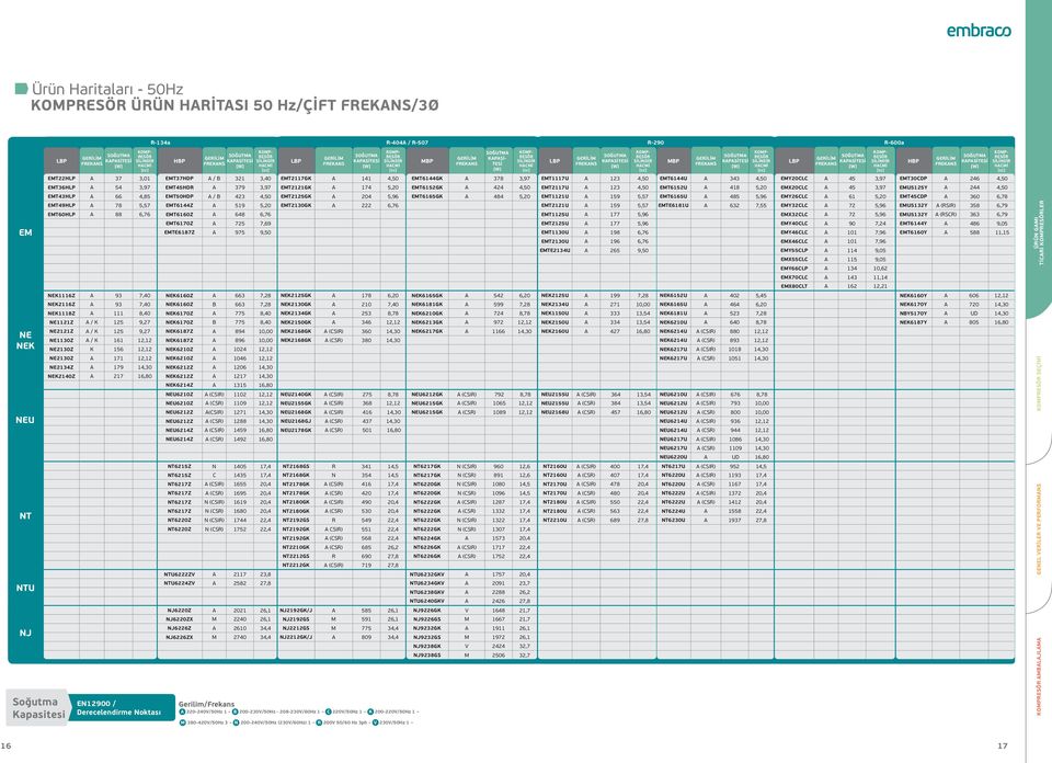 (230V/60Hz) 1 ~ R 200V 50/60 Hz 3ph ~ V 230V/50Hz 1 ~ MBP Kapasitesi [] EMT22HLP A 37 3,01 EMT37HDP A / B 321 3,40 EMT2117GK A 141 4,50 EMT6144GK A 378 3,97 EMT1117U A 123 4,50 EMT6144U A 343 4,50