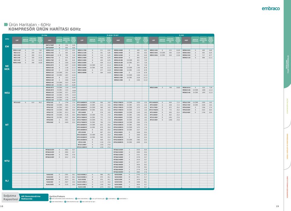 380-420V/50Hz 3 ~ R 200V 50/60 Hz 3ph ~ Z 200-230V 60 Hz 3ph ~ Kapasitesi [] Silindir Hacmi [cc] NEK2116Z G 171 7,40 NEK6132Z G 473 4,52 NEK2117GK G 211 4,52 NEK6144GK G 400 4,52 NEK2134U G 415 10,00